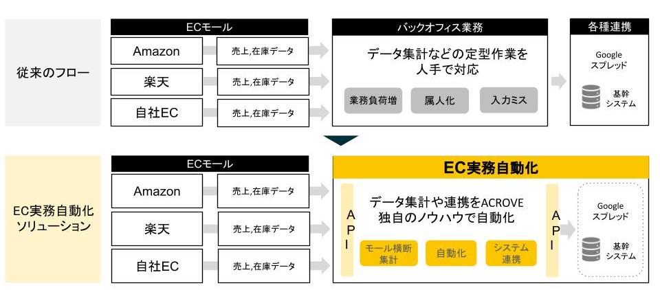 ACROVEはChatGPT-4を用いてECにおける販促業務の無料診断と自動化ソリューションの提供を開始