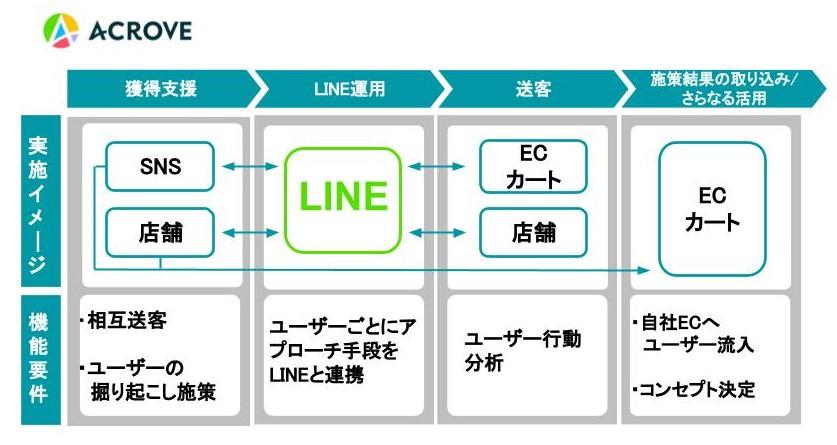 ACROVE、LINEを活用したO2Oビジネス向けのCRMソリューションの提供開始