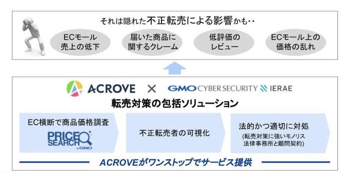 GMOサイバーセキュリティbyイエラエと連携し隠れた不正転売を見える化